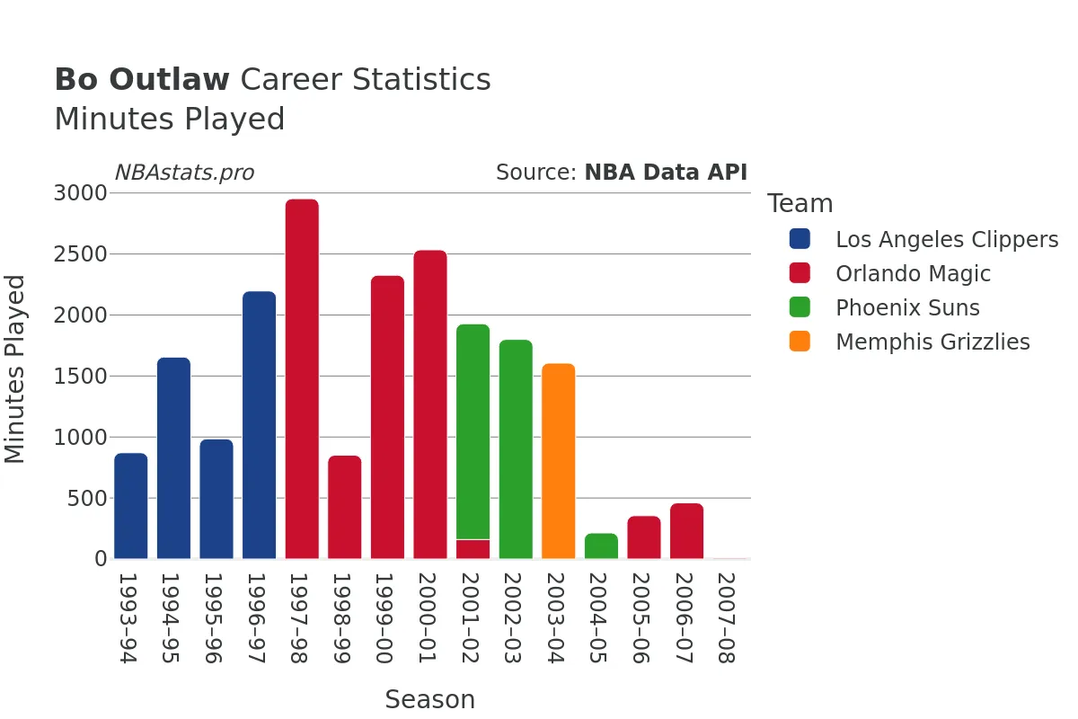 Bo Outlaw Minutes–Played Career Chart