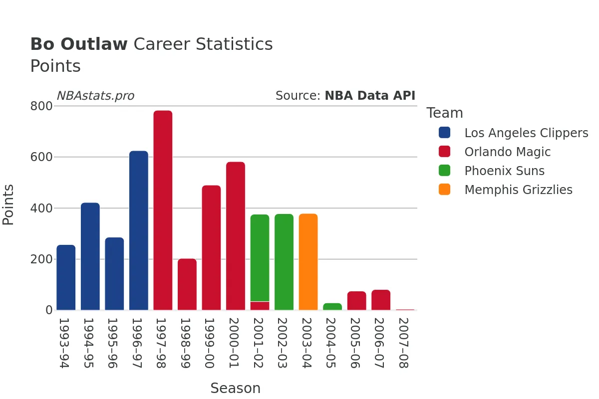 Bo Outlaw Points Career Chart