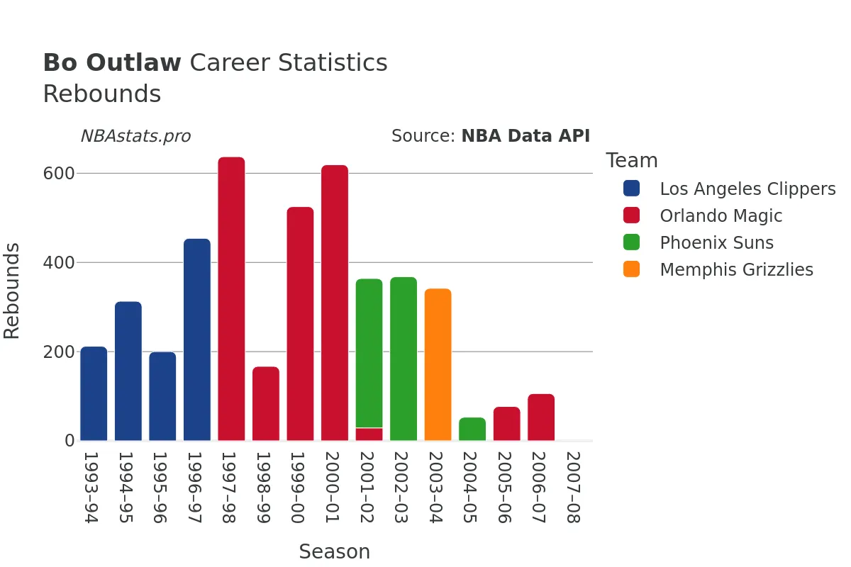 Bo Outlaw Rebounds Career Chart