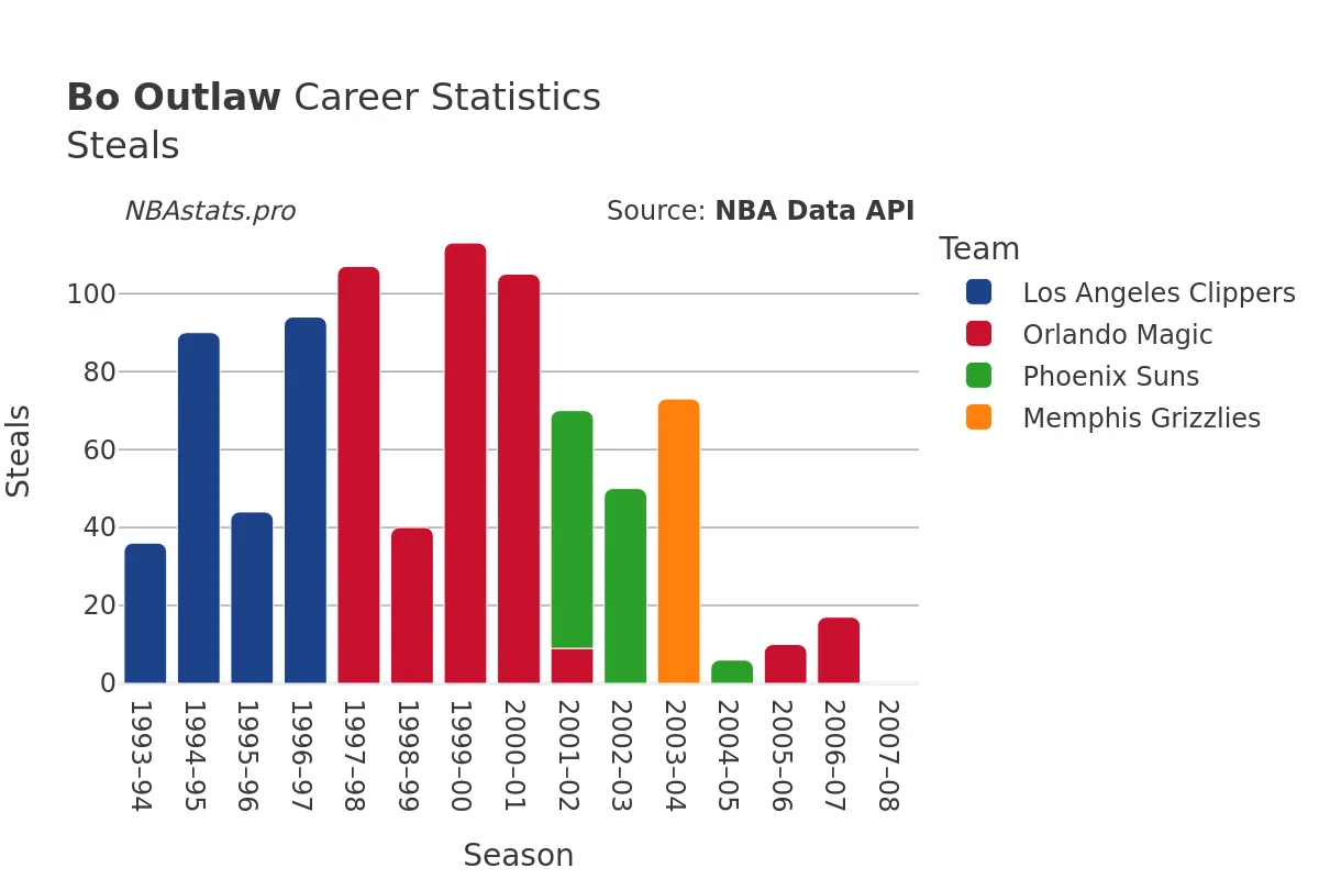 Bo Outlaw Steals Career Chart