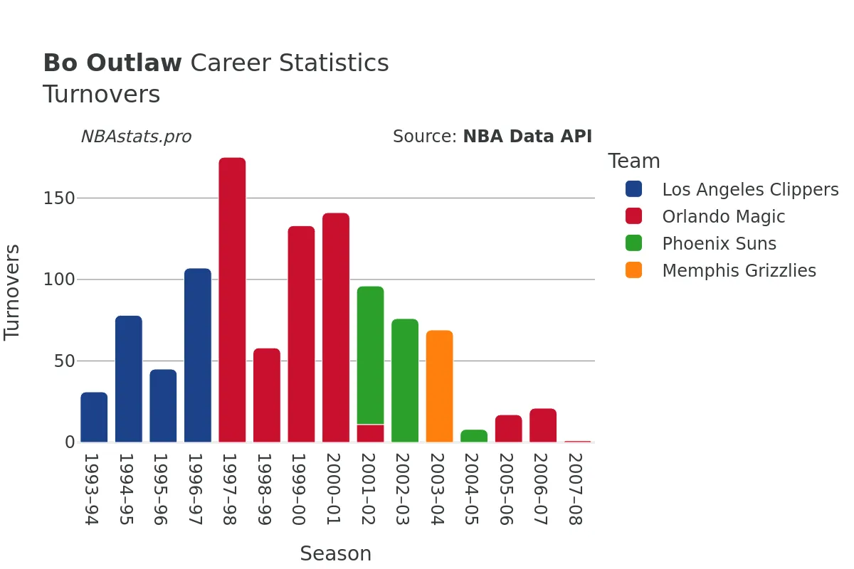 Bo Outlaw Turnovers Career Chart