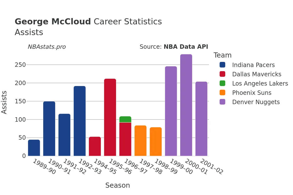 George McCloud Assists Career Chart