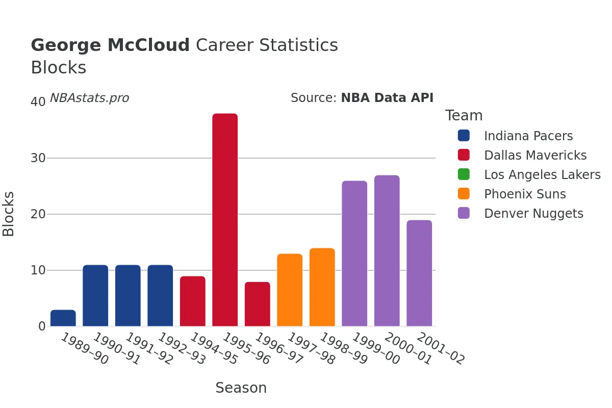 George McCloud Blocks Career Chart