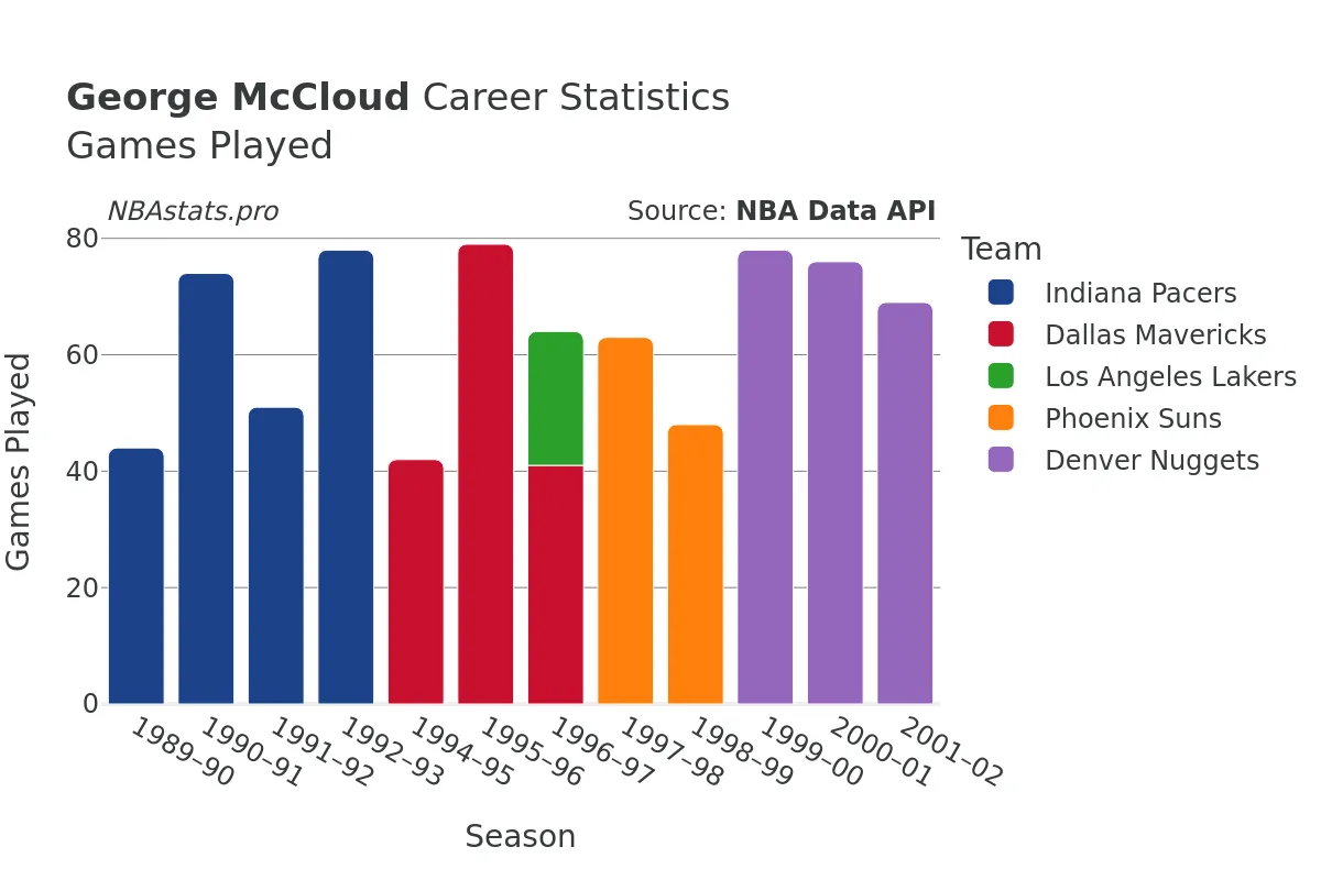 George McCloud Games–Played Career Chart