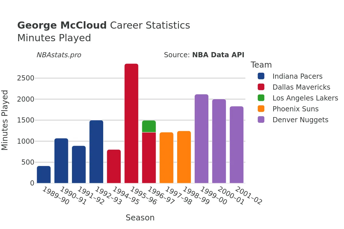 George McCloud Minutes–Played Career Chart