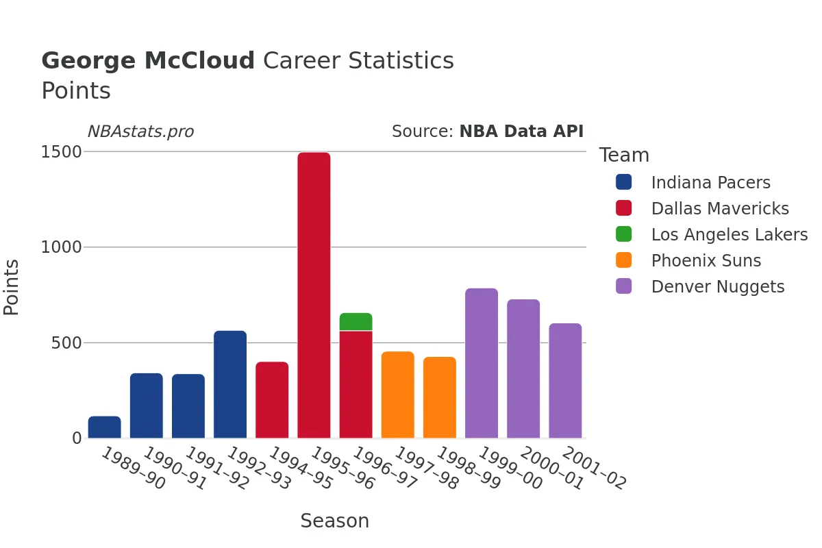 George McCloud Points Career Chart