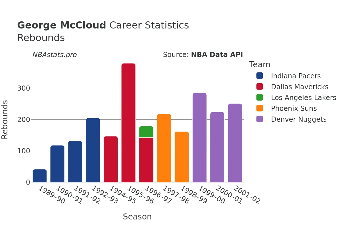 George McCloud Rebounds Career Chart