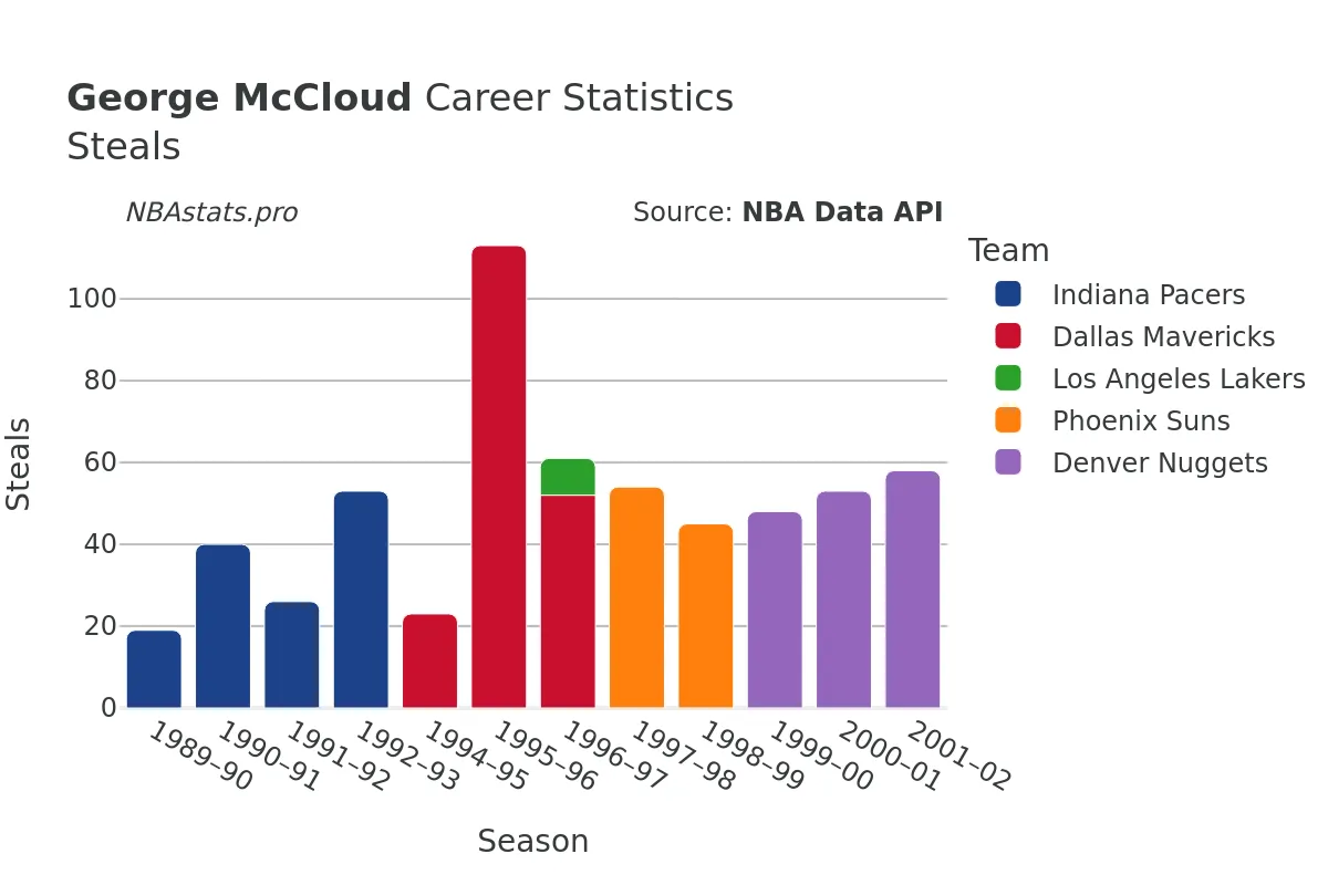 George McCloud Steals Career Chart