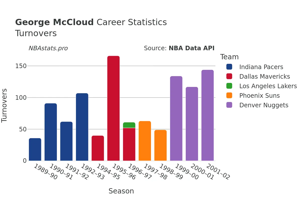 George McCloud Turnovers Career Chart