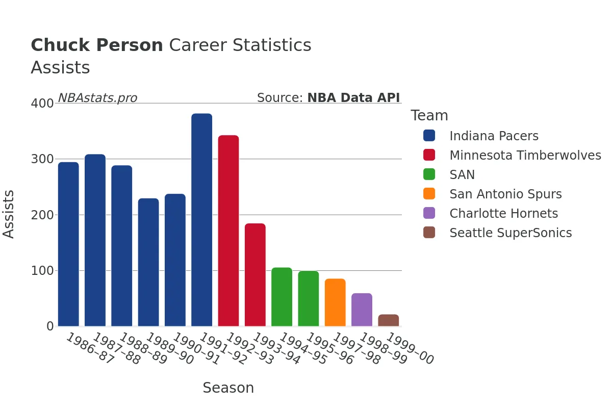 Chuck Person Assists Career Chart