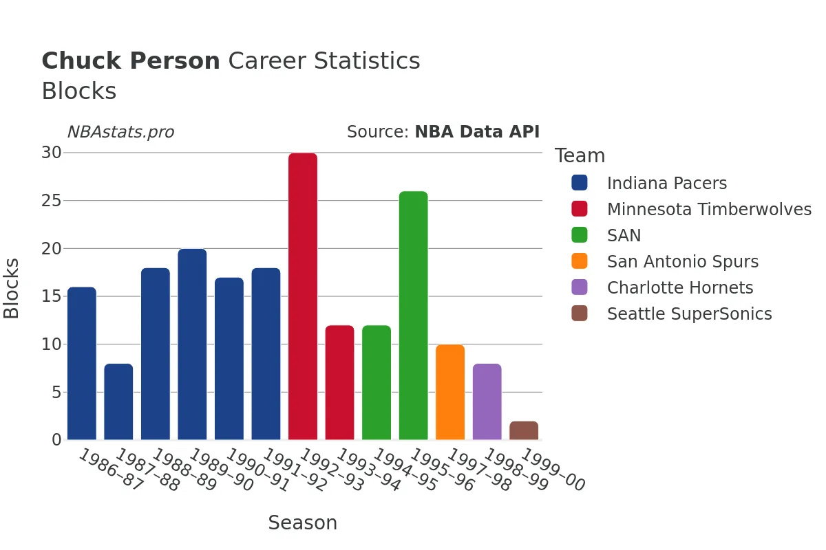 Chuck Person Blocks Career Chart