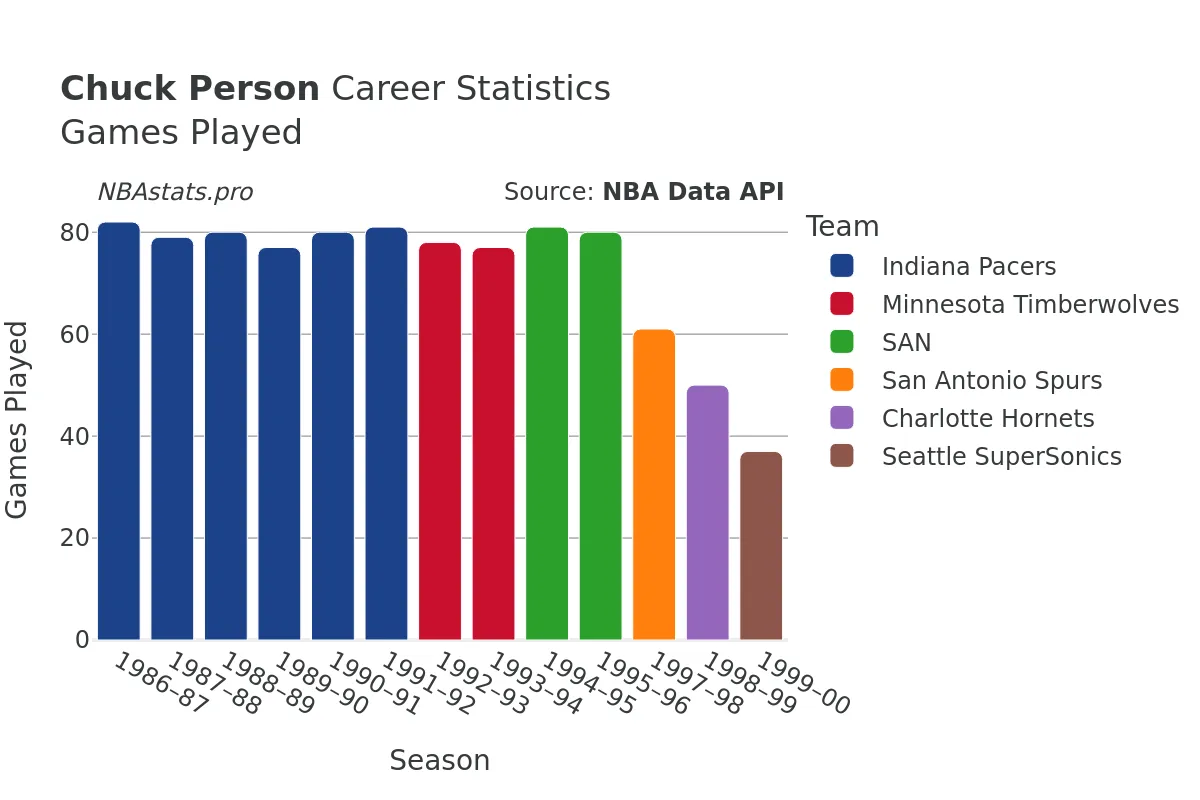 Chuck Person Games–Played Career Chart