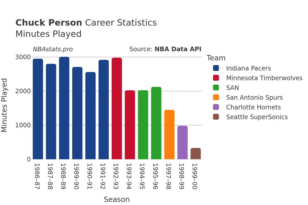 Chuck Person Minutes–Played Career Chart