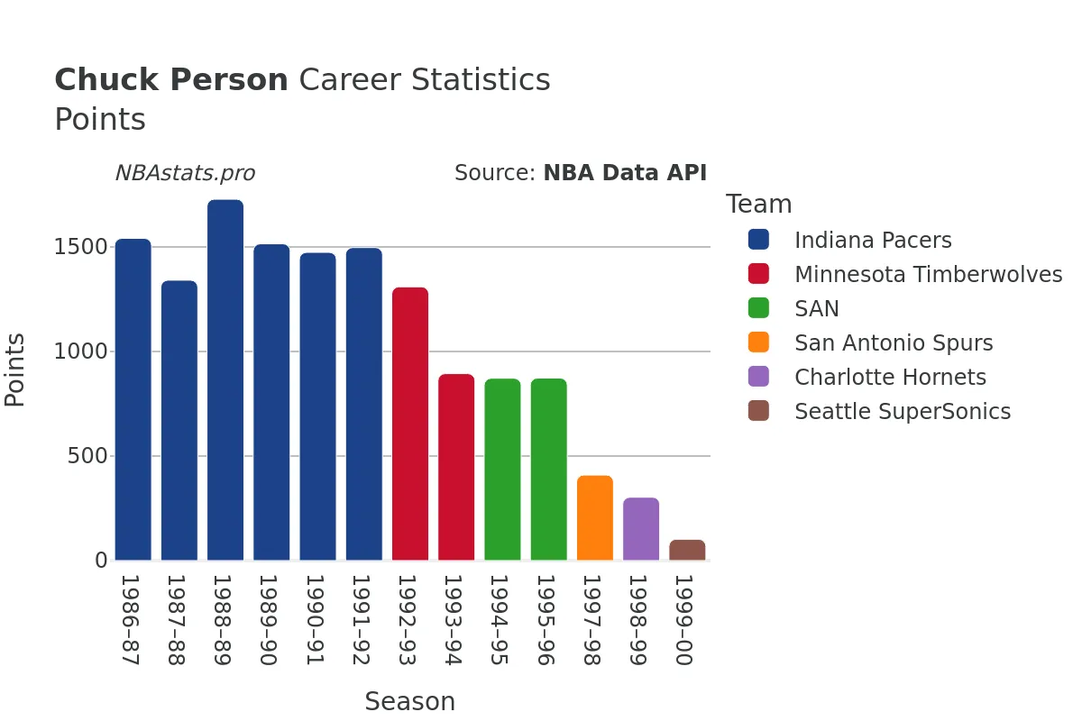 Chuck Person Points Career Chart