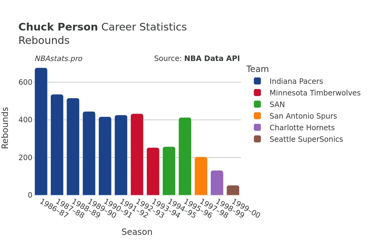 Chuck Person Rebounds Career Chart