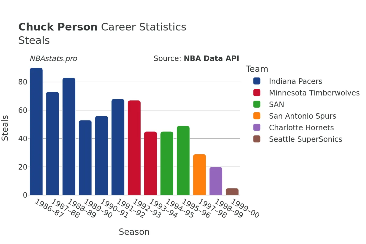 Chuck Person Steals Career Chart