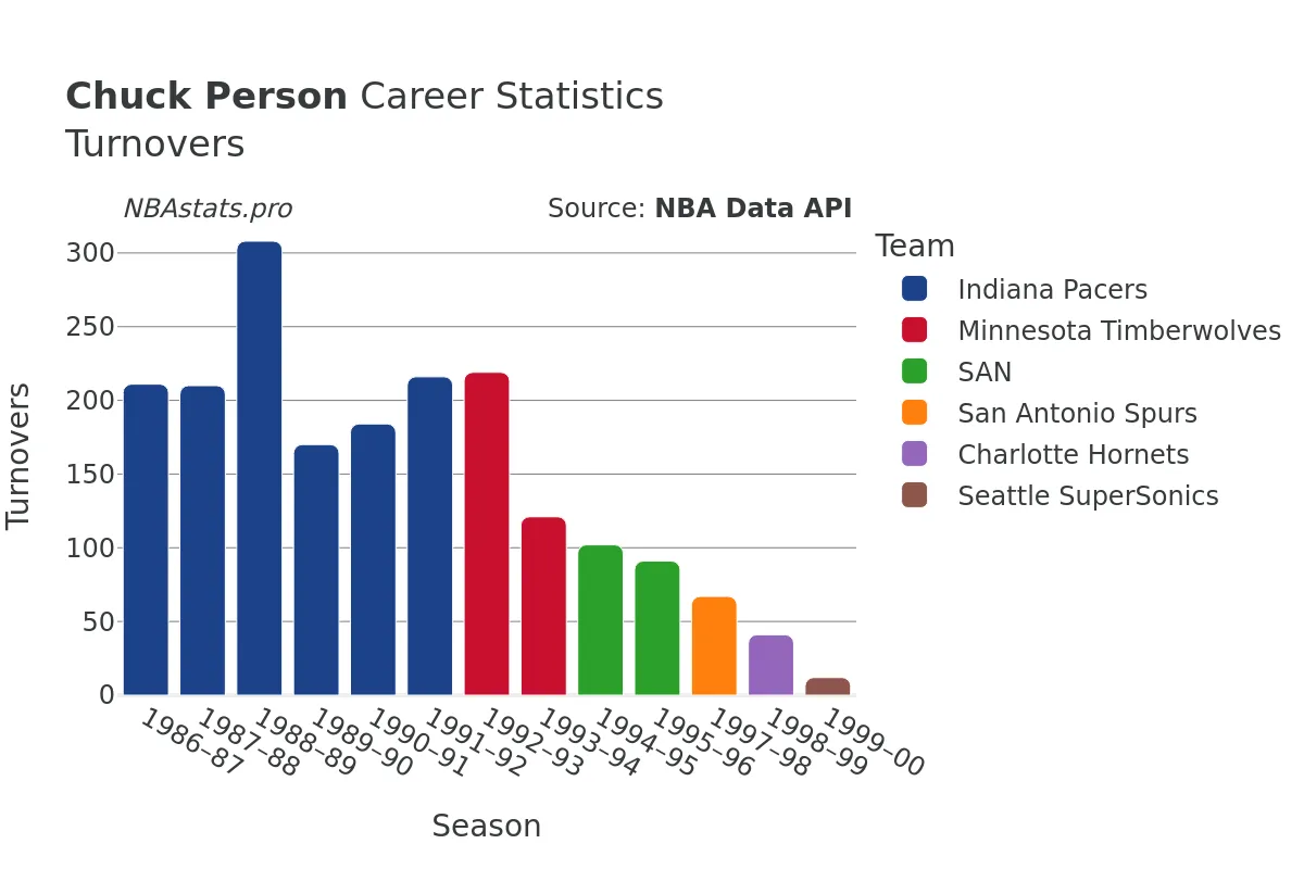 Chuck Person Turnovers Career Chart