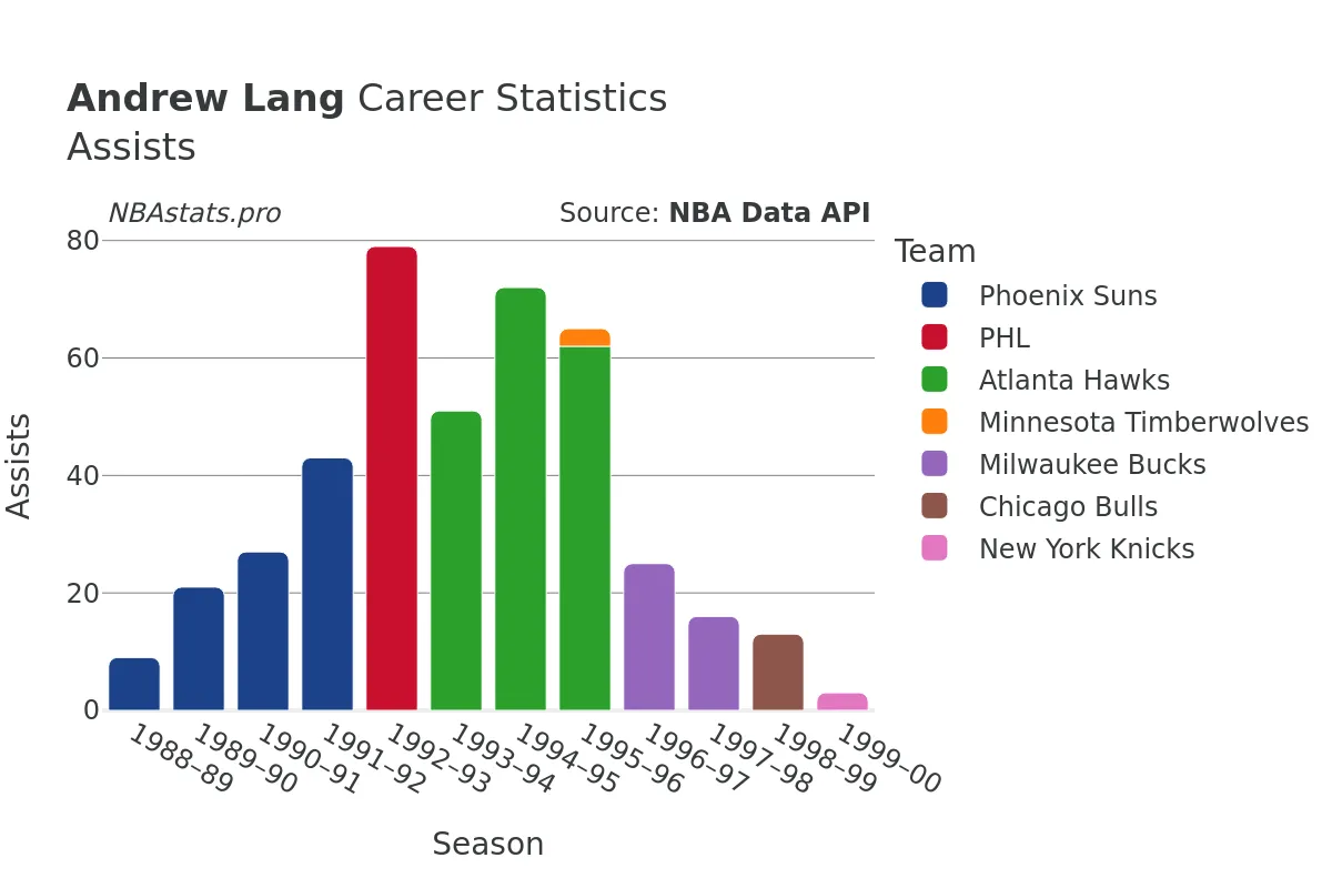 Andrew Lang Assists Career Chart