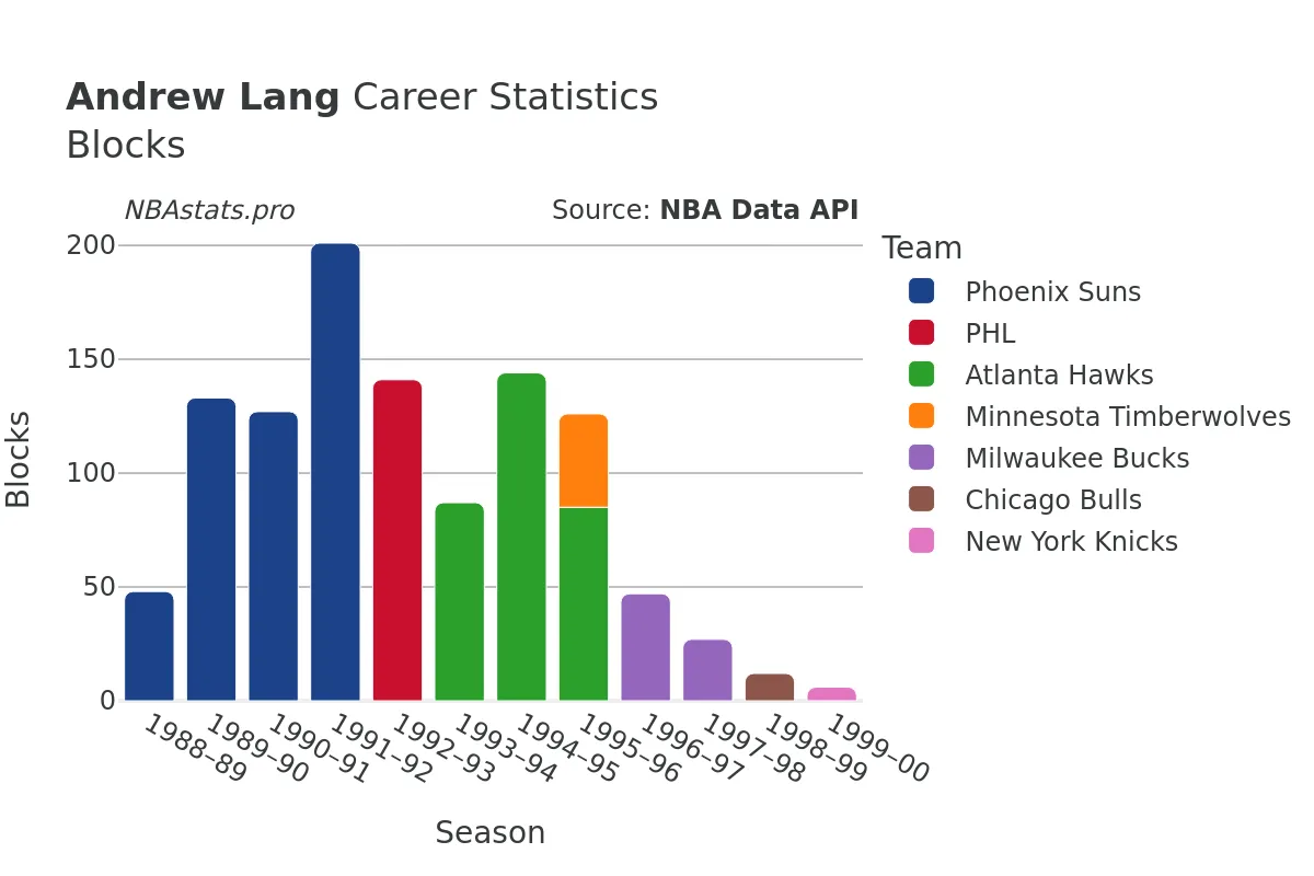 Andrew Lang Blocks Career Chart