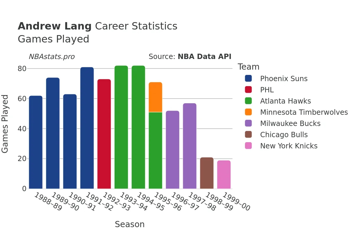 Andrew Lang Games–Played Career Chart