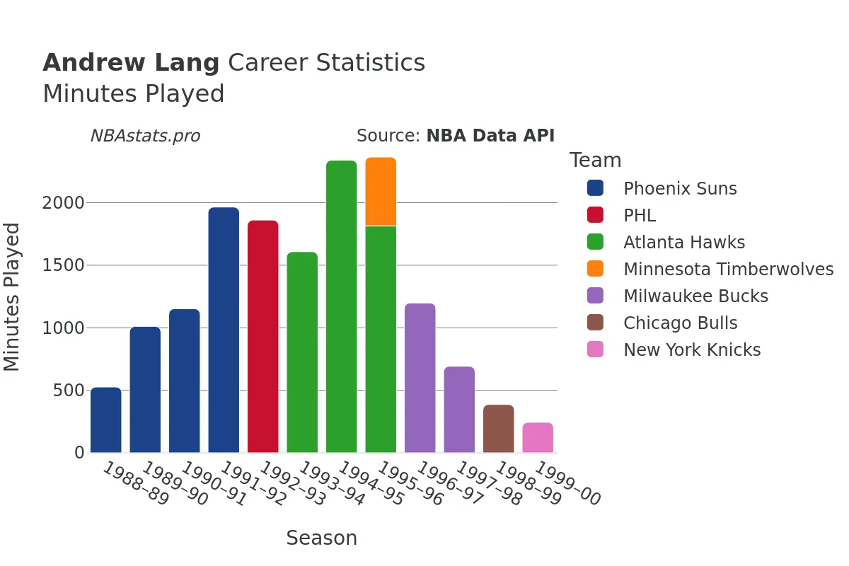 Andrew Lang Minutes–Played Career Chart