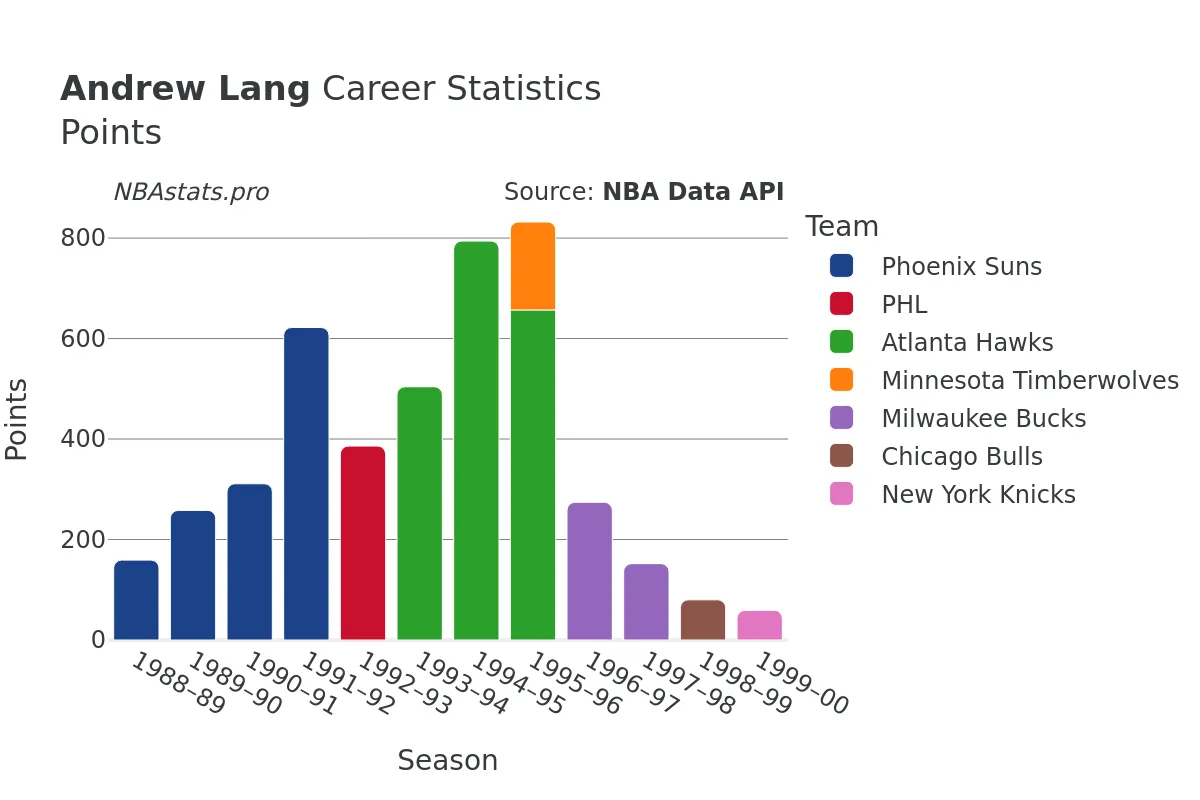 Andrew Lang Points Career Chart