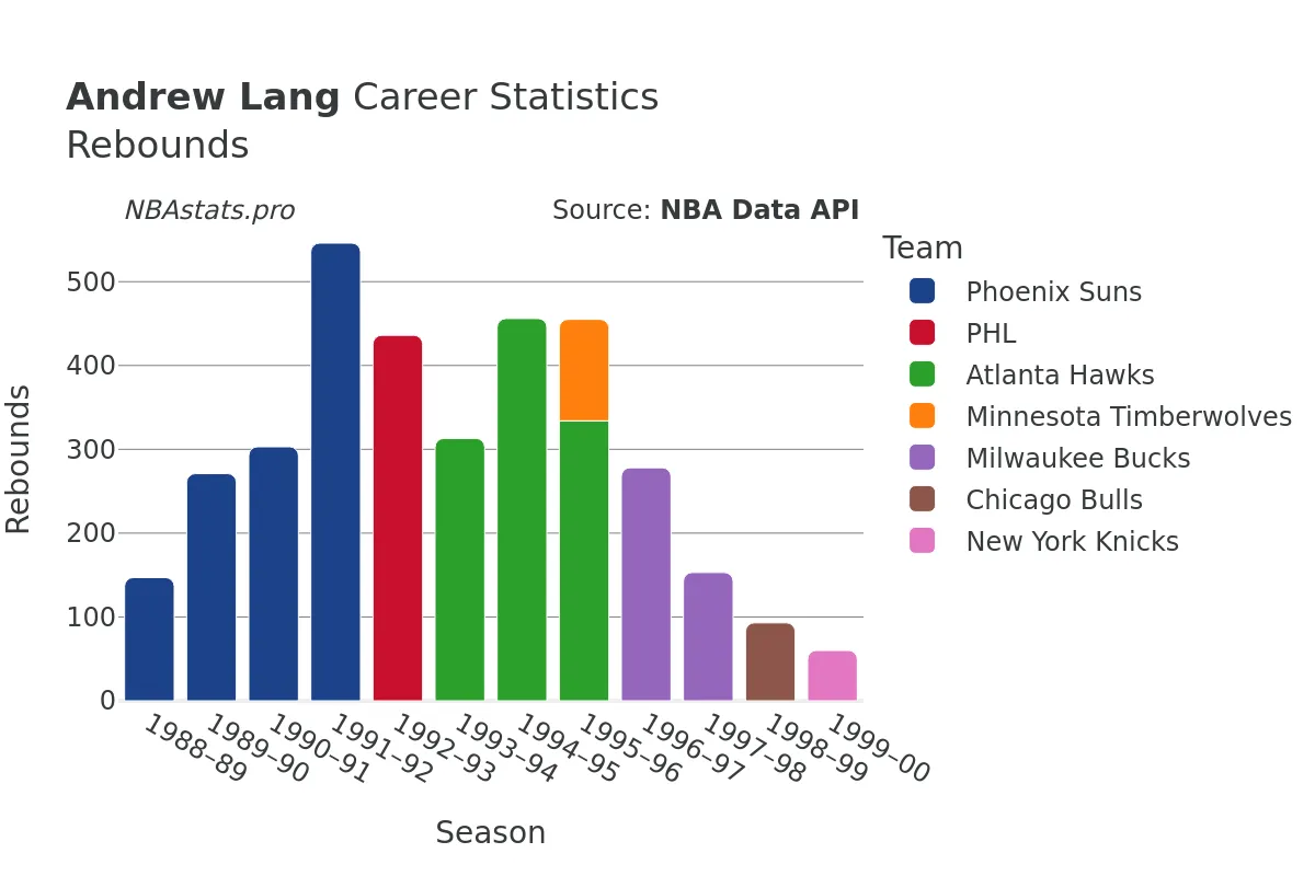 Andrew Lang Rebounds Career Chart