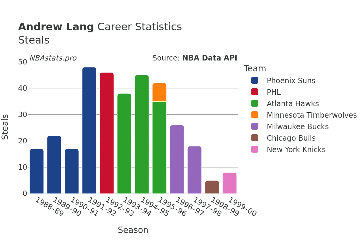 Andrew Lang Steals Career Chart