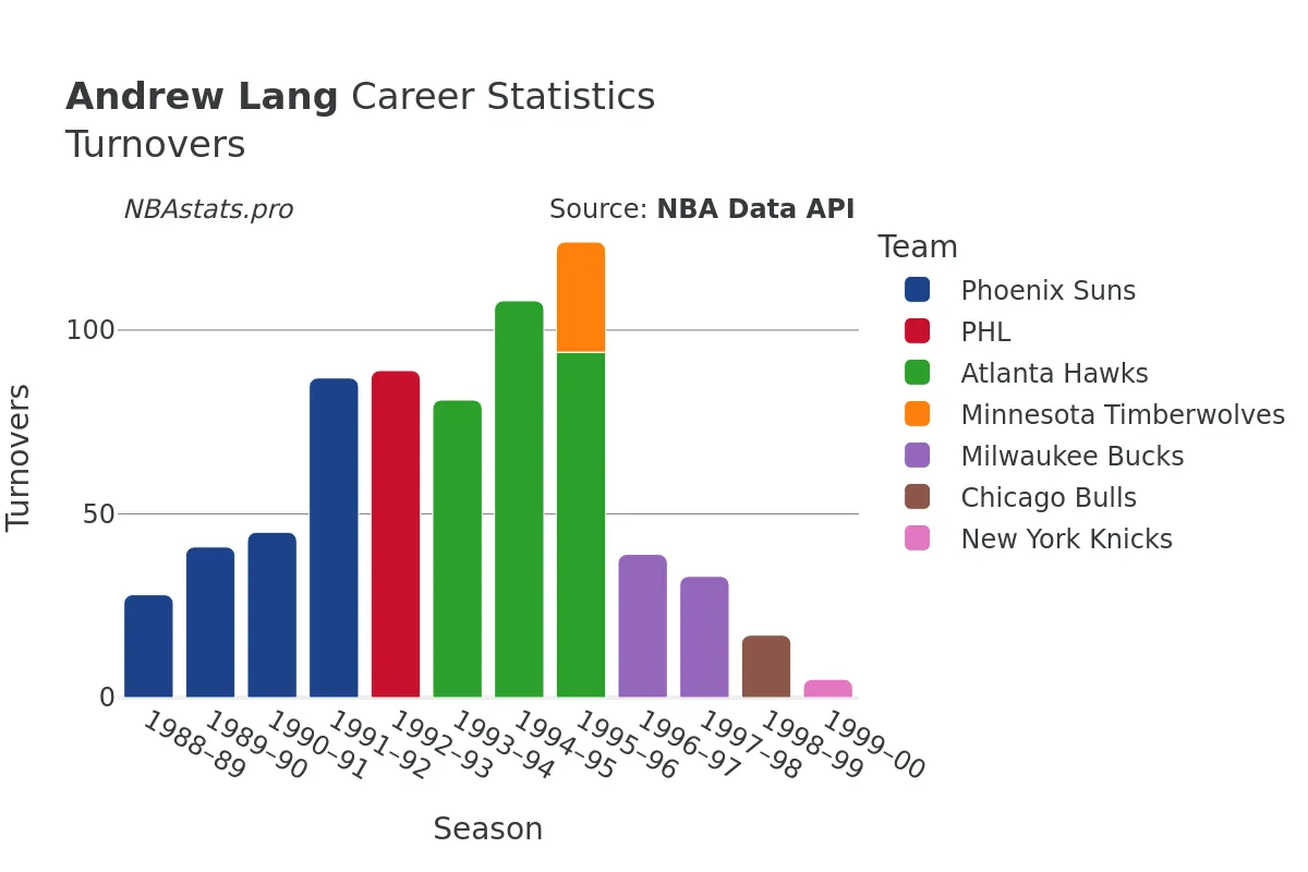 Andrew Lang Turnovers Career Chart