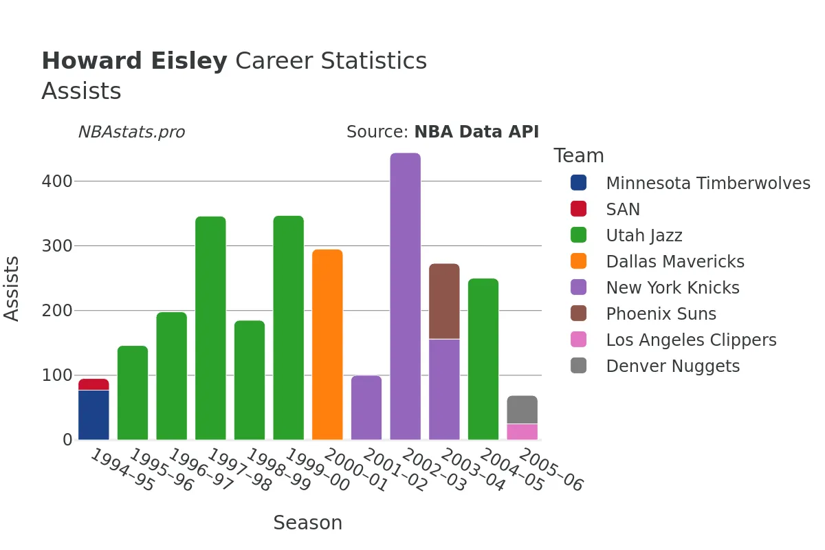 Howard Eisley Assists Career Chart