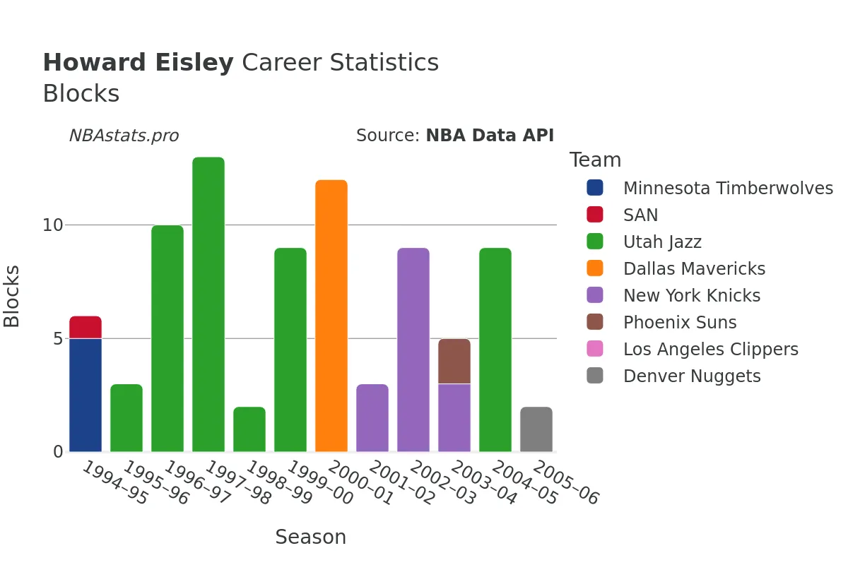 Howard Eisley Blocks Career Chart