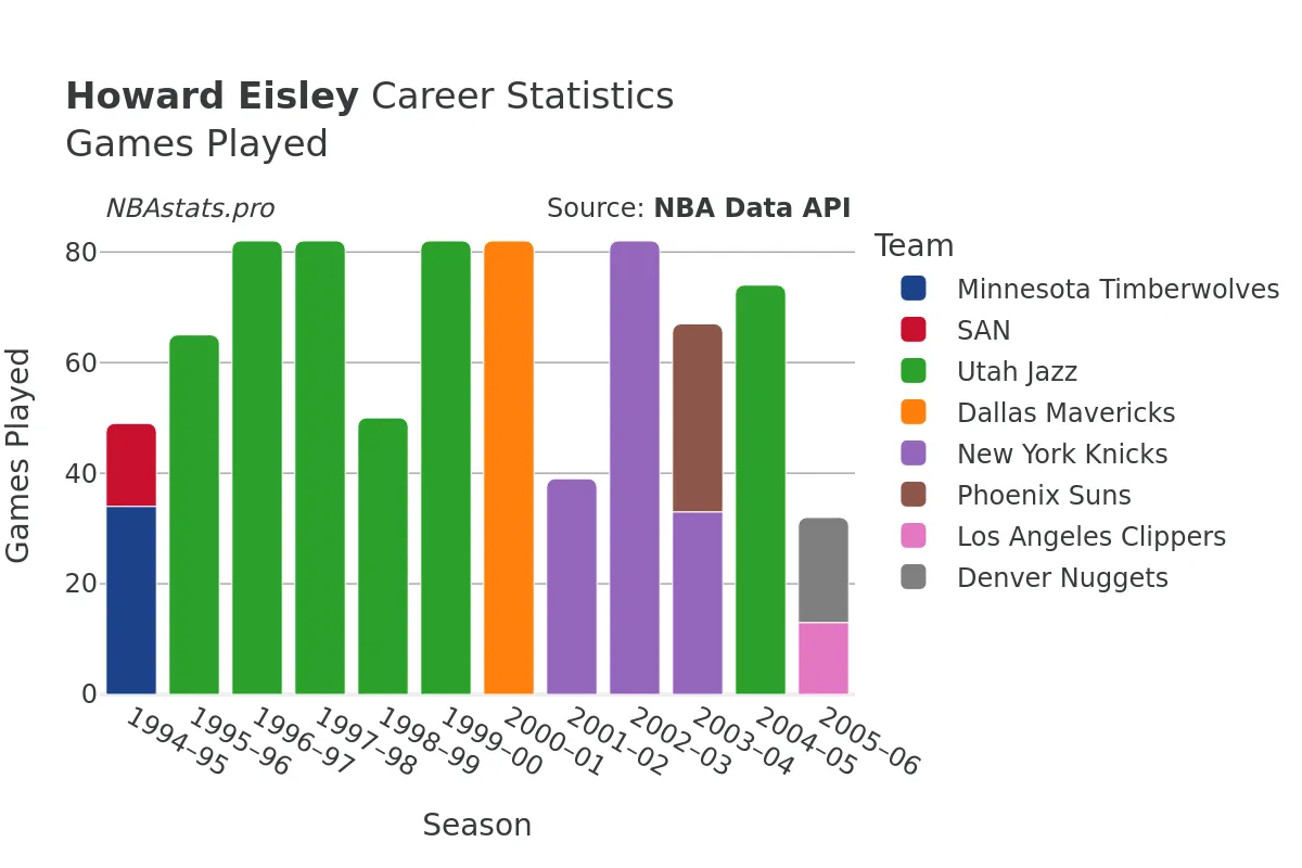 Howard Eisley Games–Played Career Chart