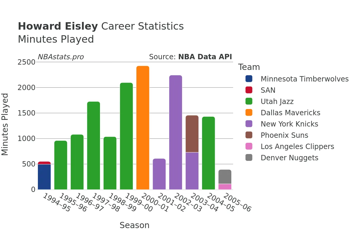 Howard Eisley Minutes–Played Career Chart