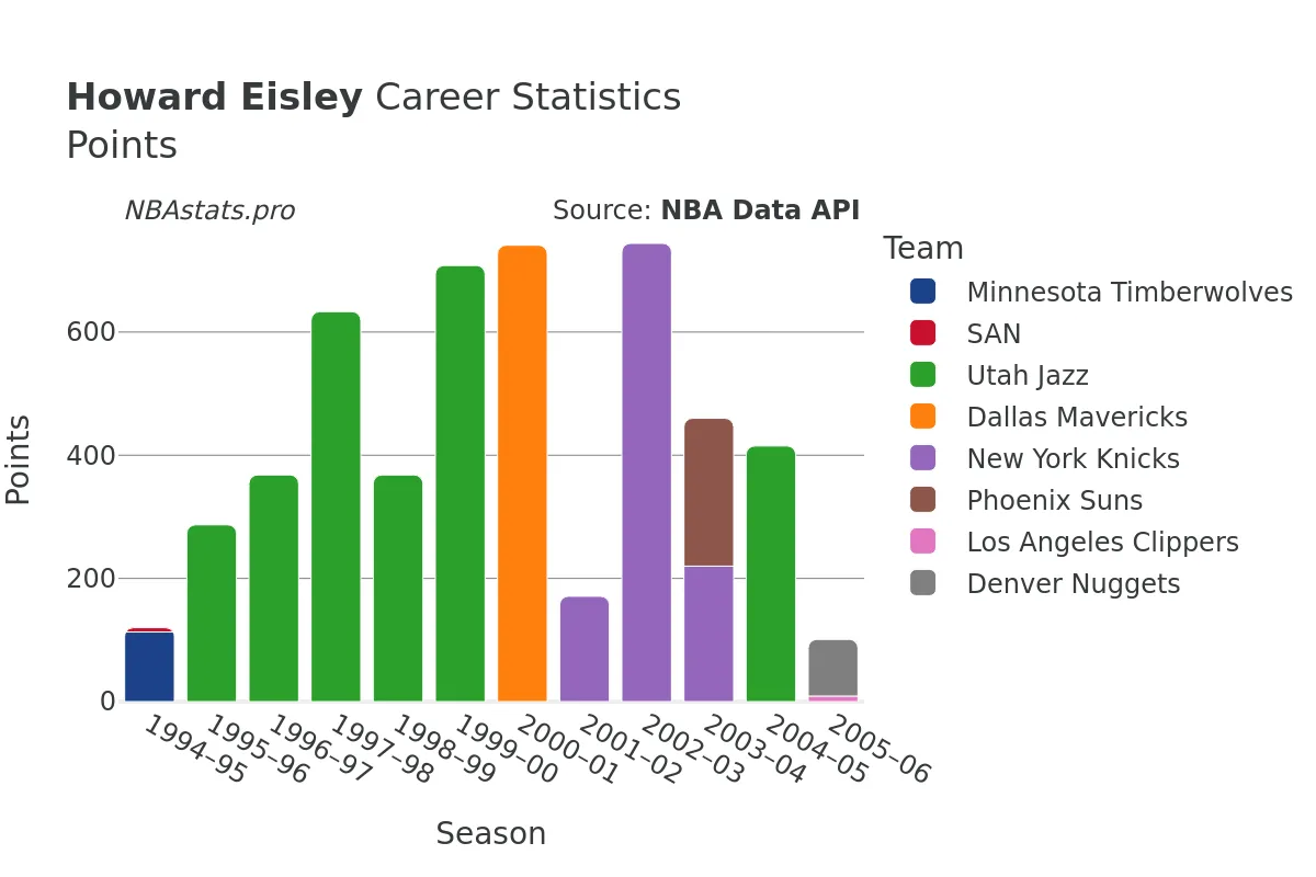 Howard Eisley Points Career Chart