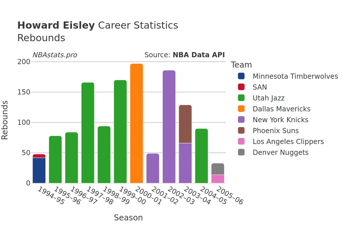 Howard Eisley Rebounds Career Chart