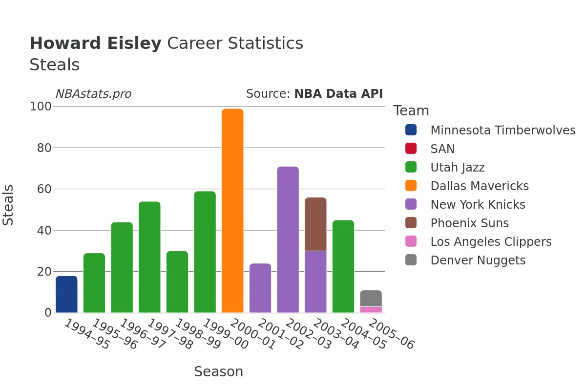 Howard Eisley Steals Career Chart