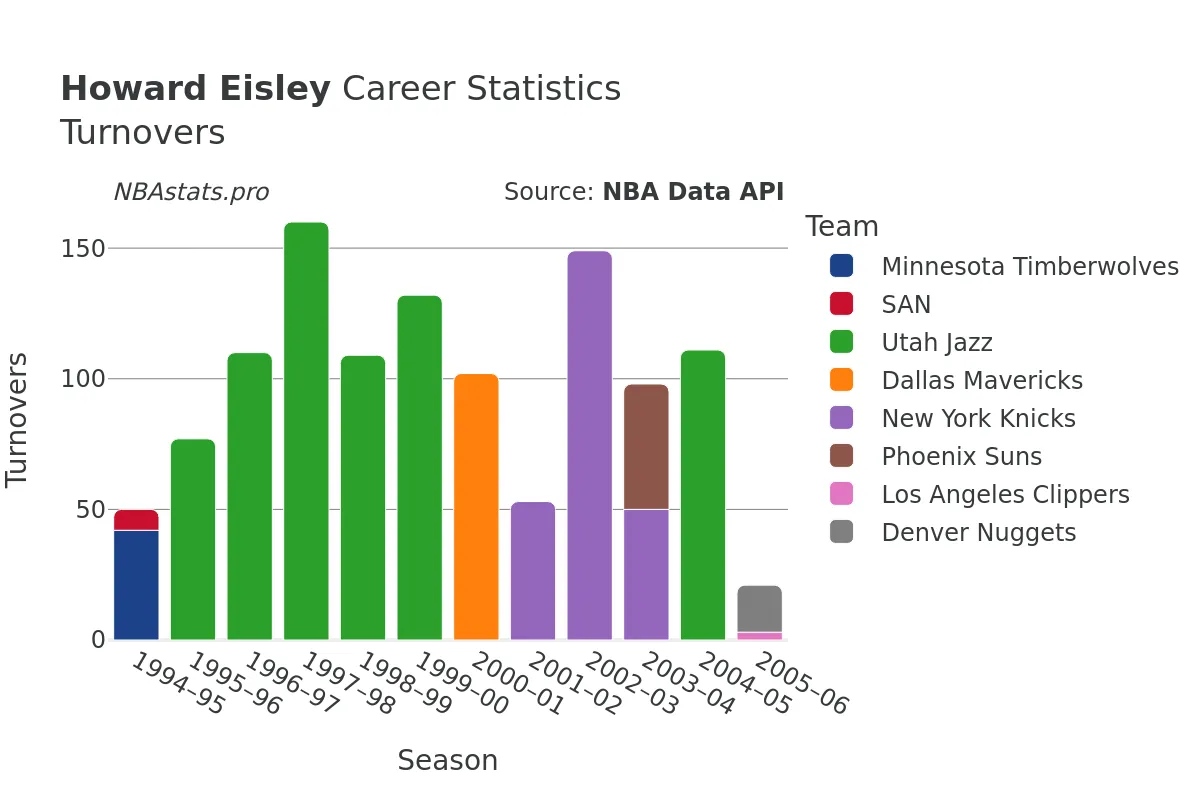 Howard Eisley Turnovers Career Chart