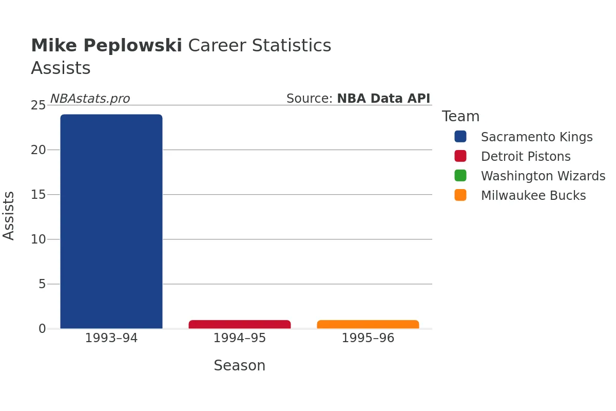 Mike Peplowski Assists Career Chart