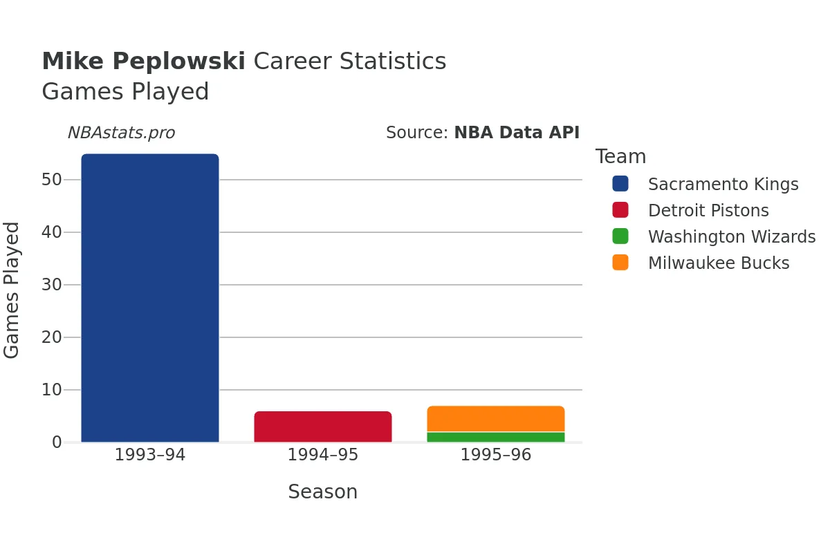 Mike Peplowski Games–Played Career Chart