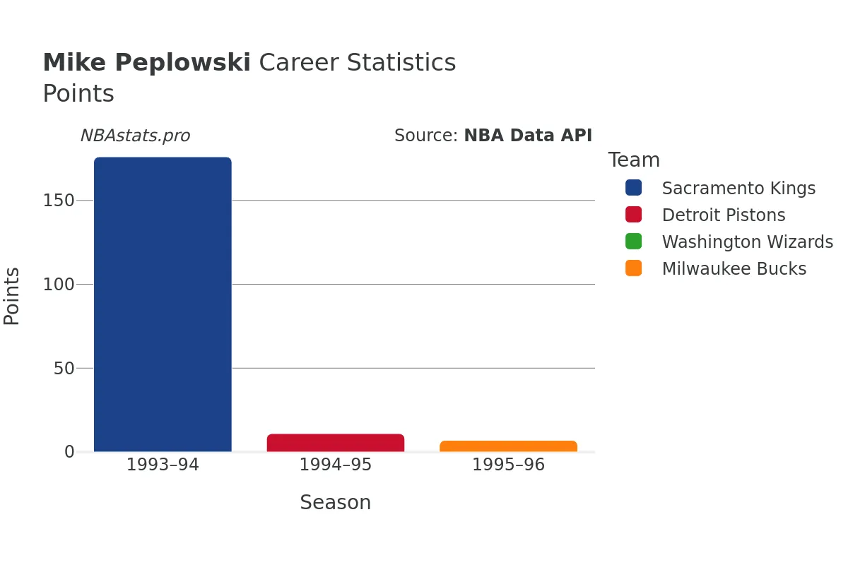 Mike Peplowski Points Career Chart