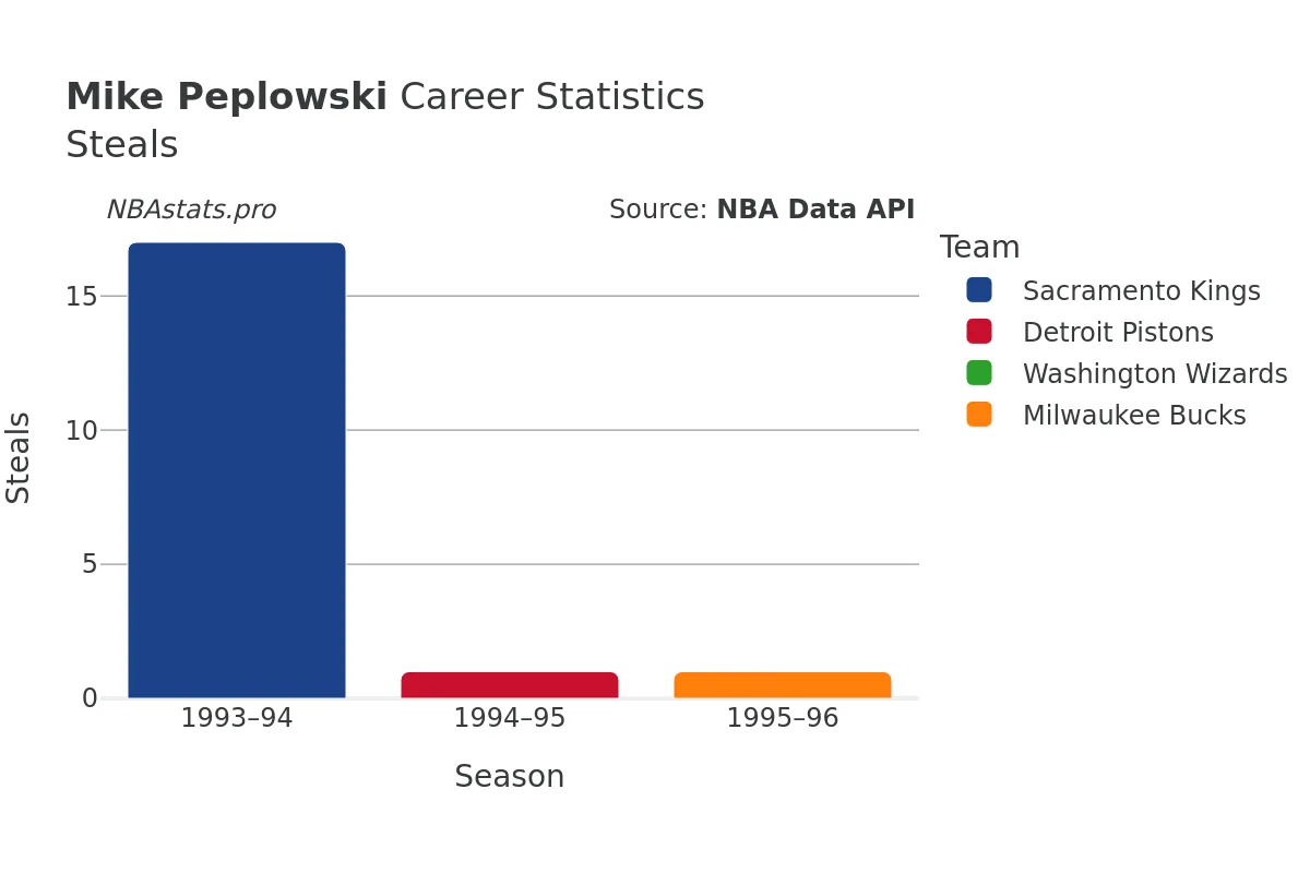 Mike Peplowski Steals Career Chart