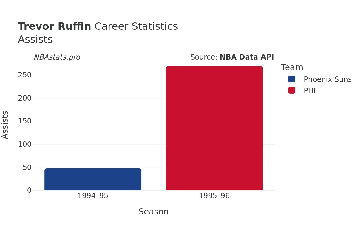 Trevor Ruffin Assists Career Chart