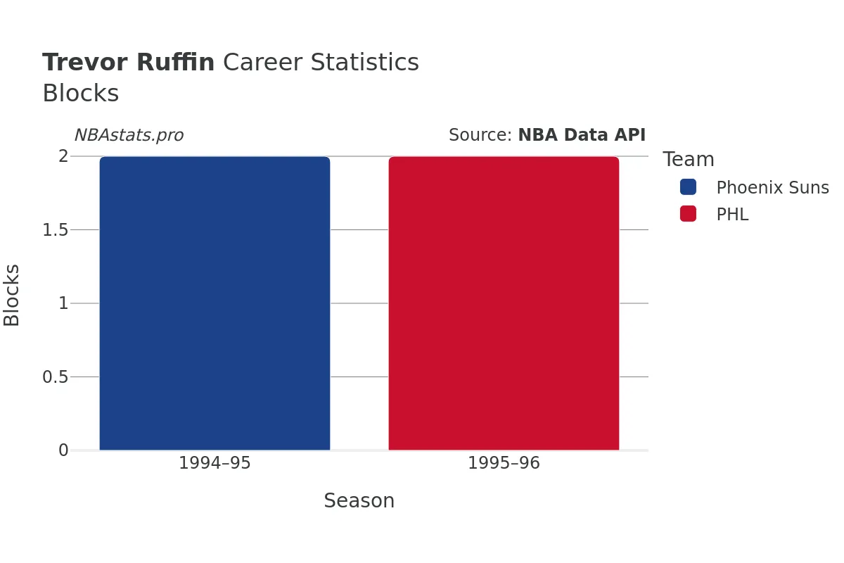 Trevor Ruffin Blocks Career Chart
