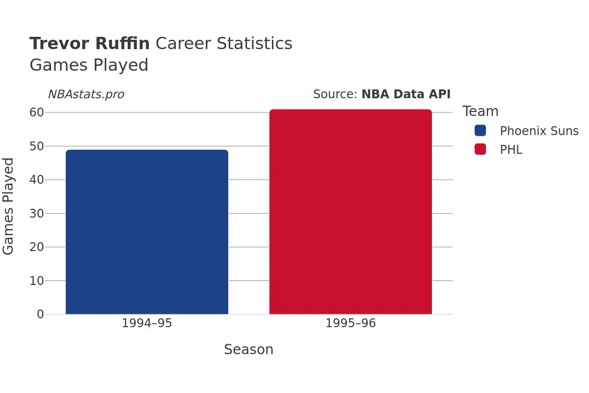 Trevor Ruffin Games–Played Career Chart
