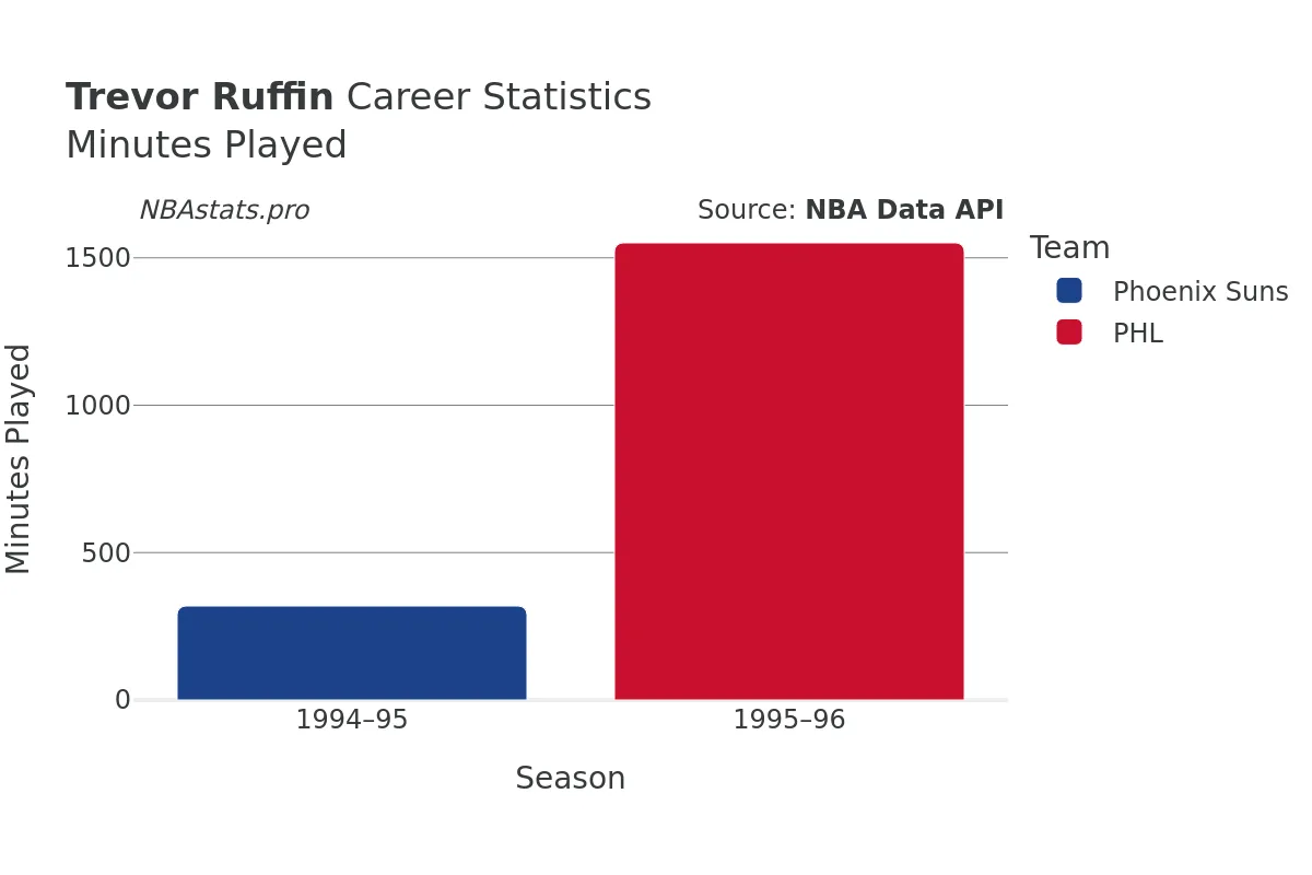 Trevor Ruffin Minutes–Played Career Chart