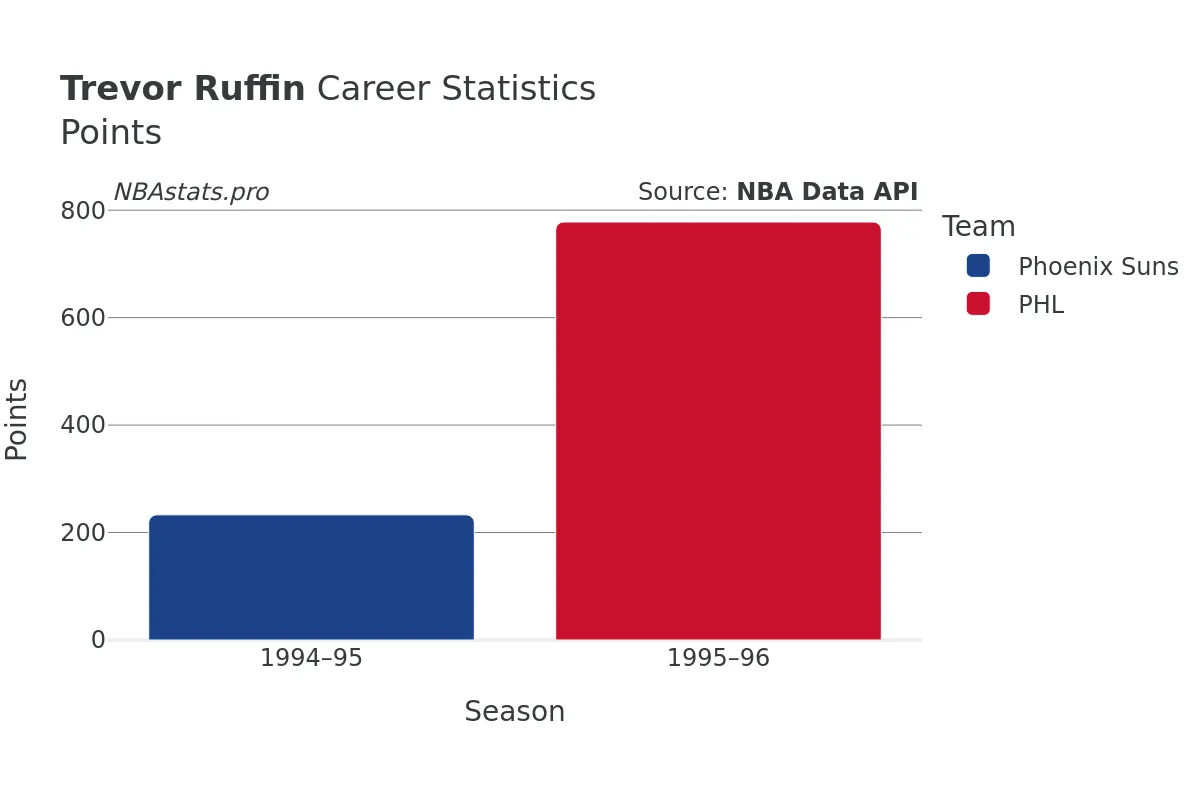 Trevor Ruffin Points Career Chart