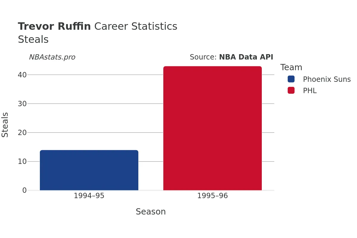 Trevor Ruffin Steals Career Chart