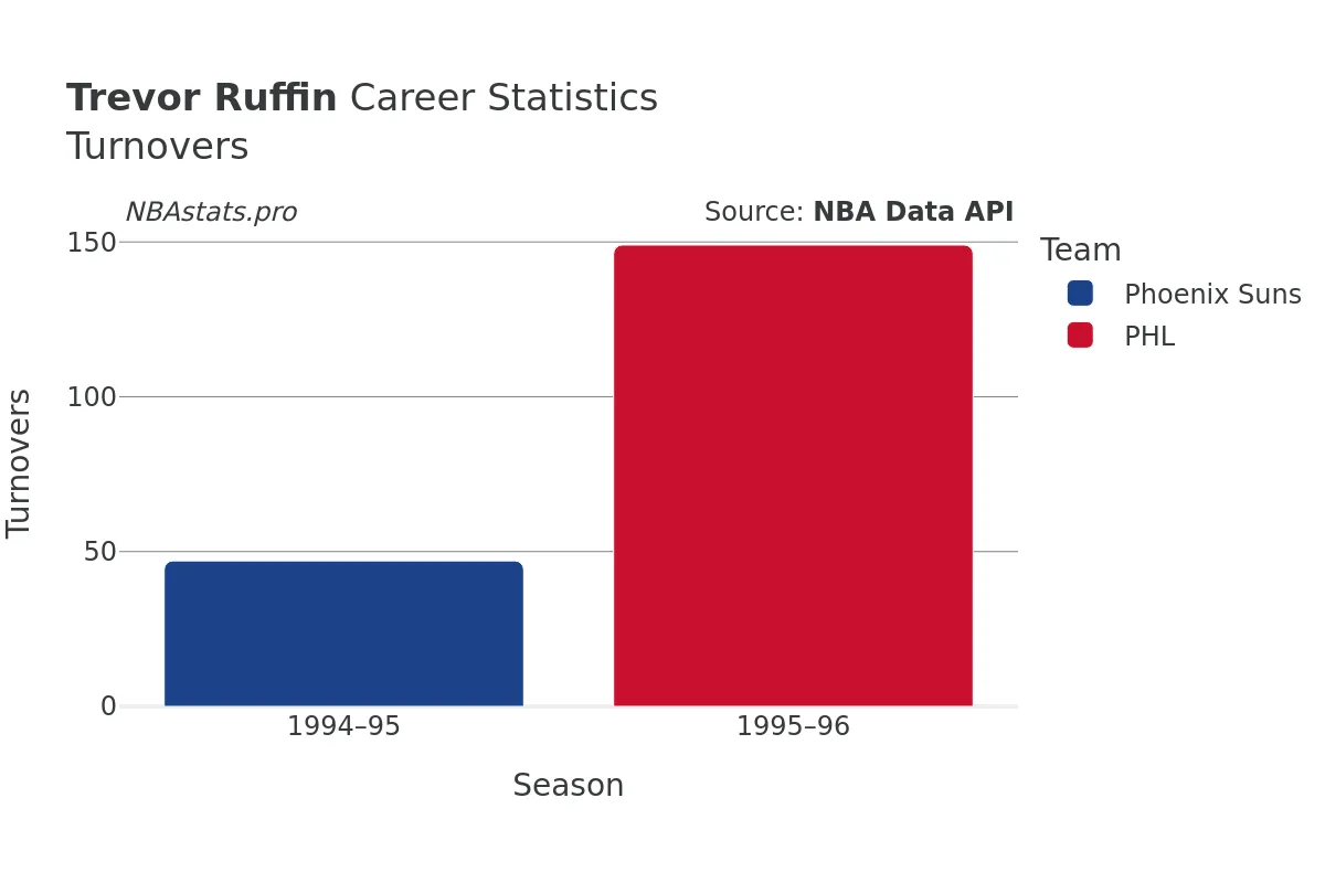 Trevor Ruffin Turnovers Career Chart