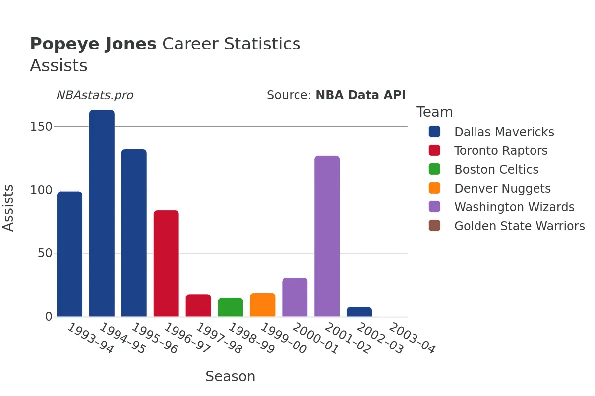 Popeye Jones Assists Career Chart