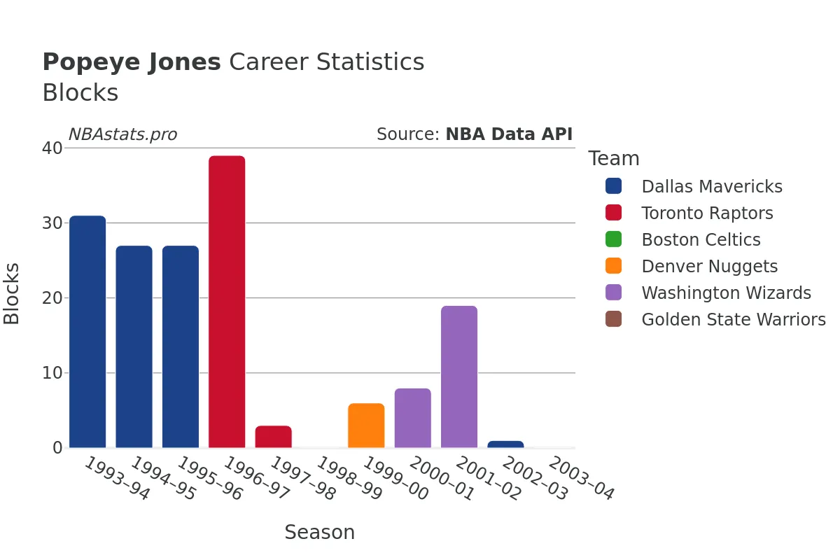 Popeye Jones Blocks Career Chart